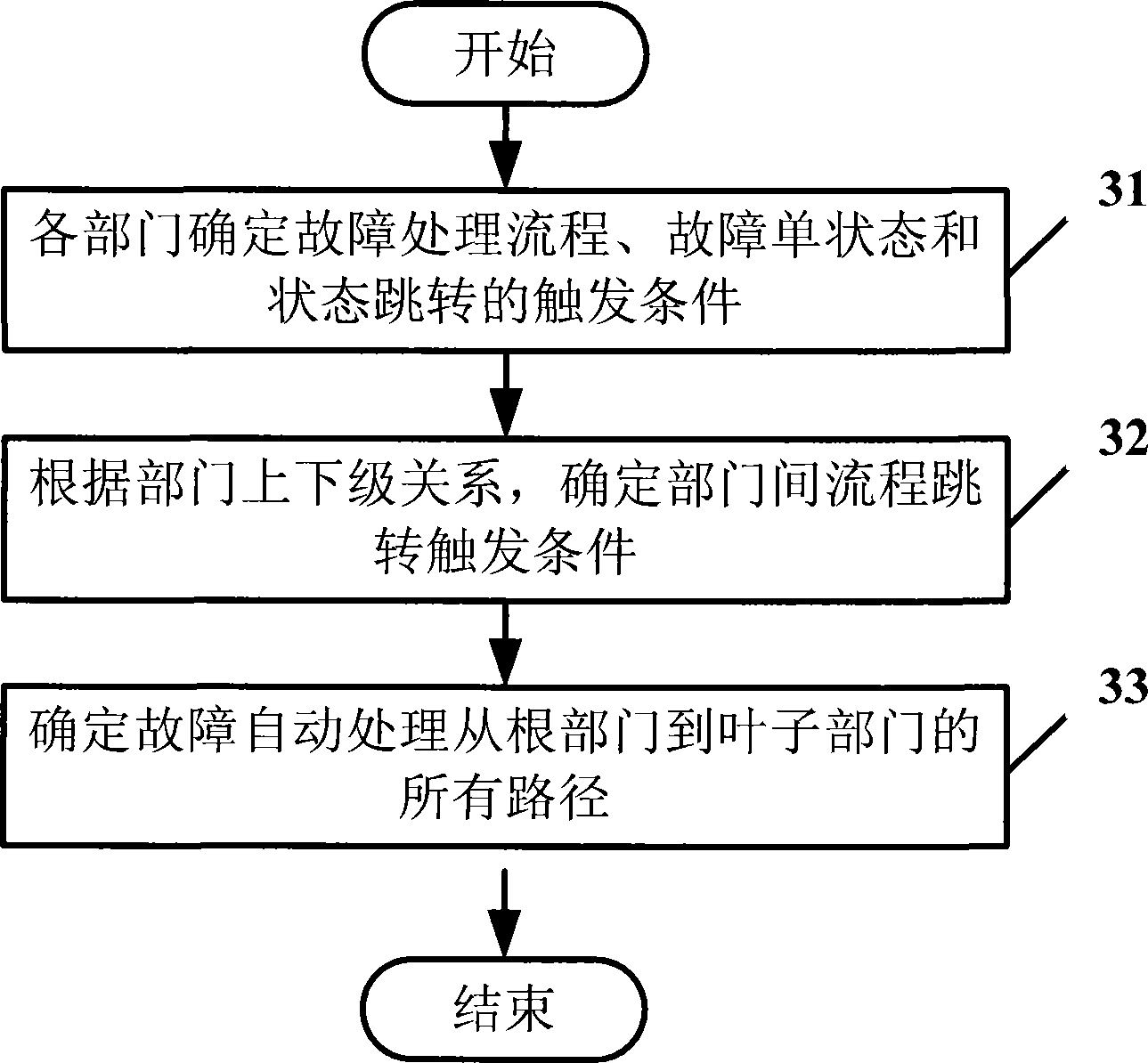 A failure form processing method