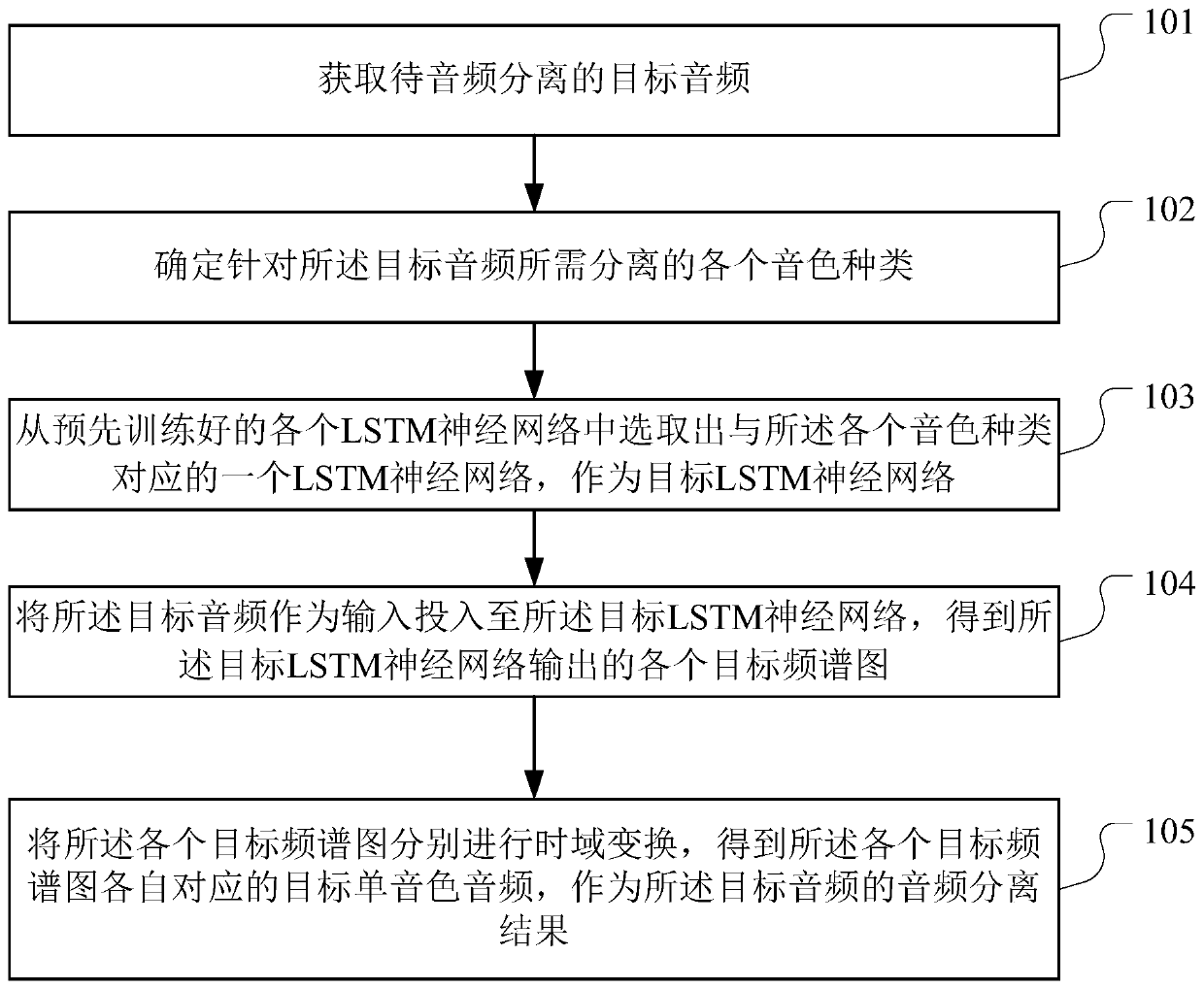 Audio single tone separation method, audio single tone separation device, computer equipment and storage medium