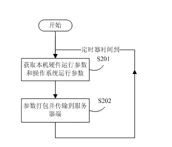 Network monitoring system for computer hardware processing parameters