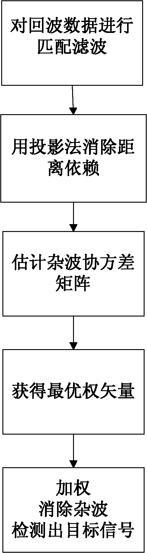 Method for detecting moving target on ground by utilizing bistatic radar based on MIMO (Multiple Input Multiple Output)