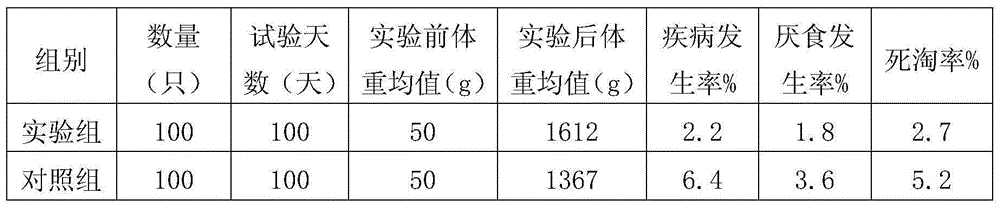 Chicken feed formula