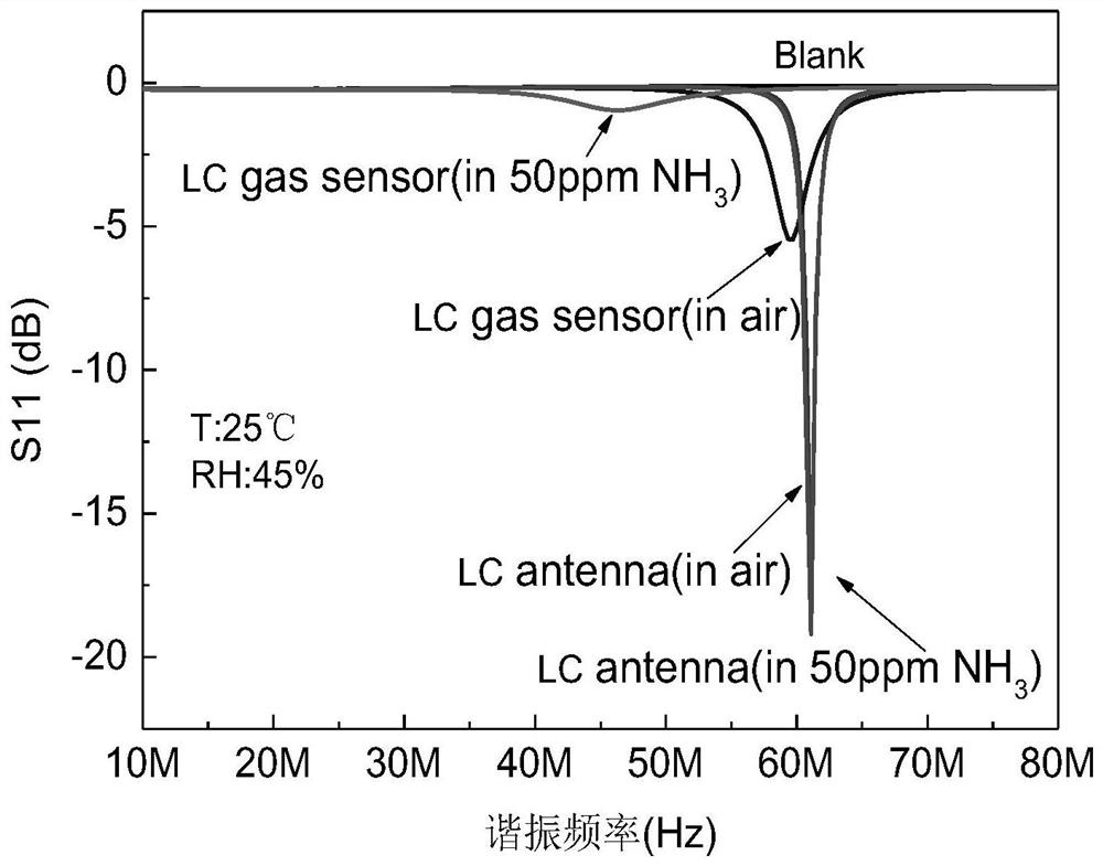 Based on mxene/sno  <sub>2</sub> Heterojunction passive wireless ammonia gas sensor and preparation method