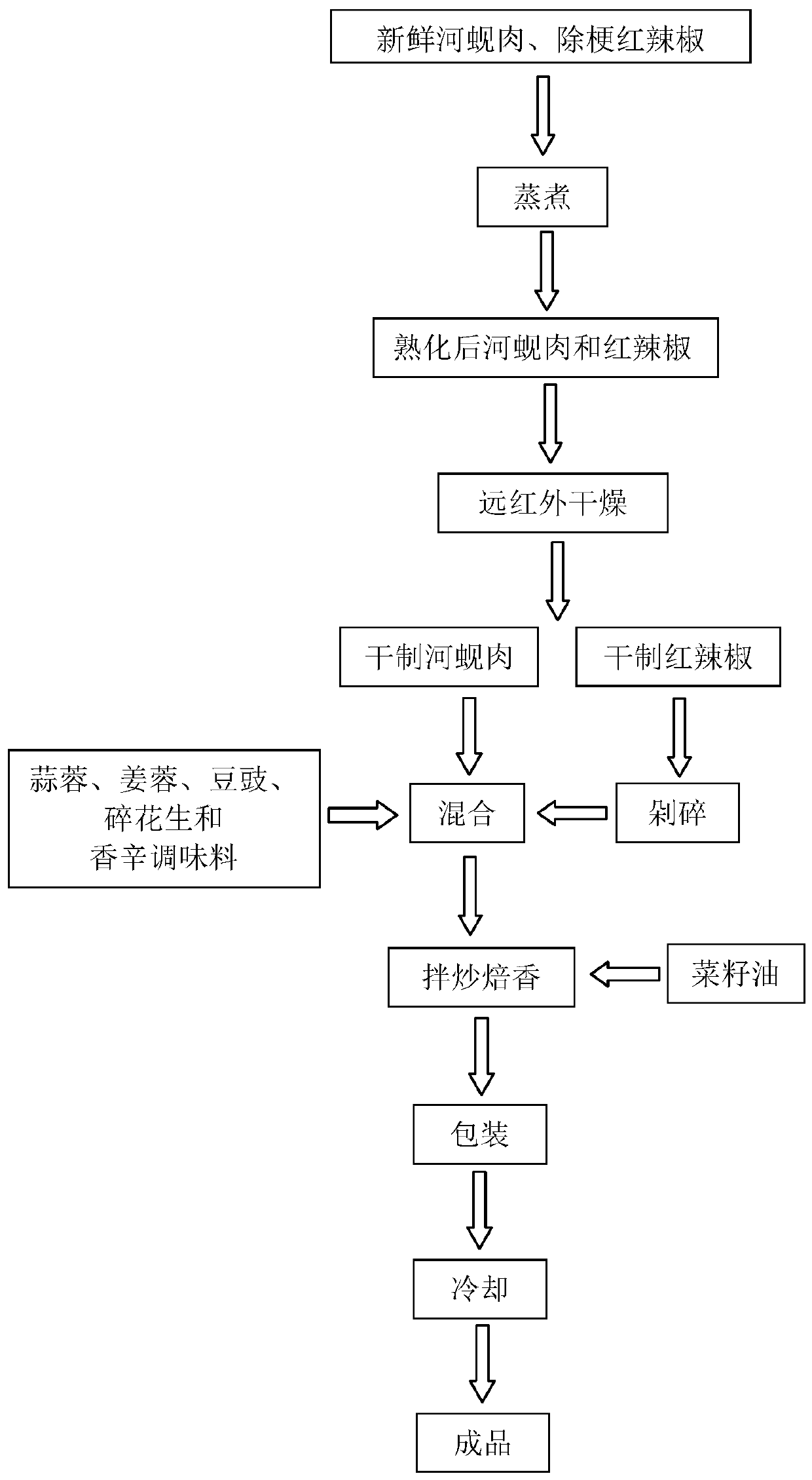 Corbicula fluminea chili sauce and making method thereof