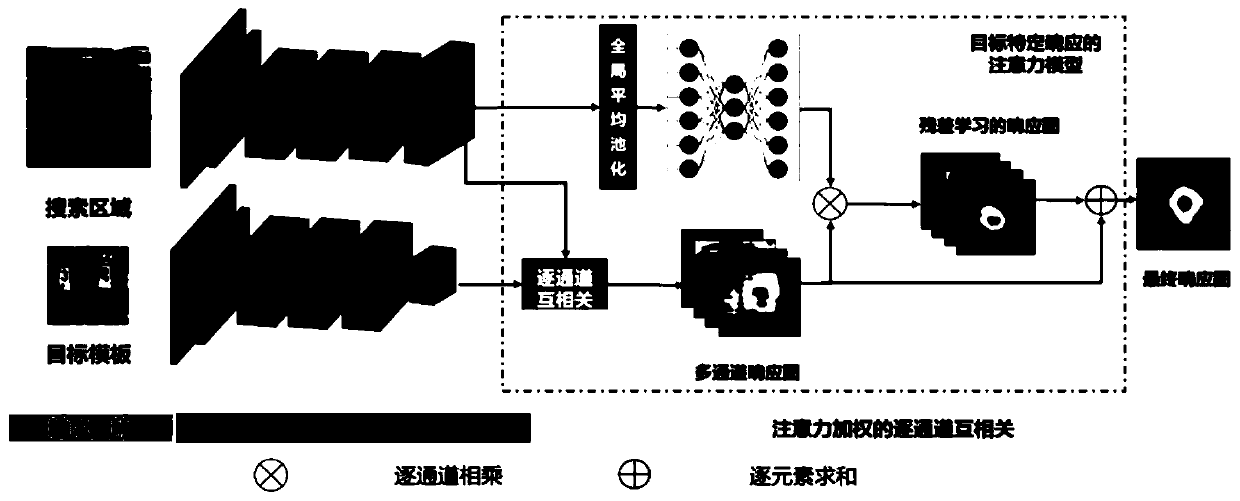 Target specific response attention target tracking method based on twin network