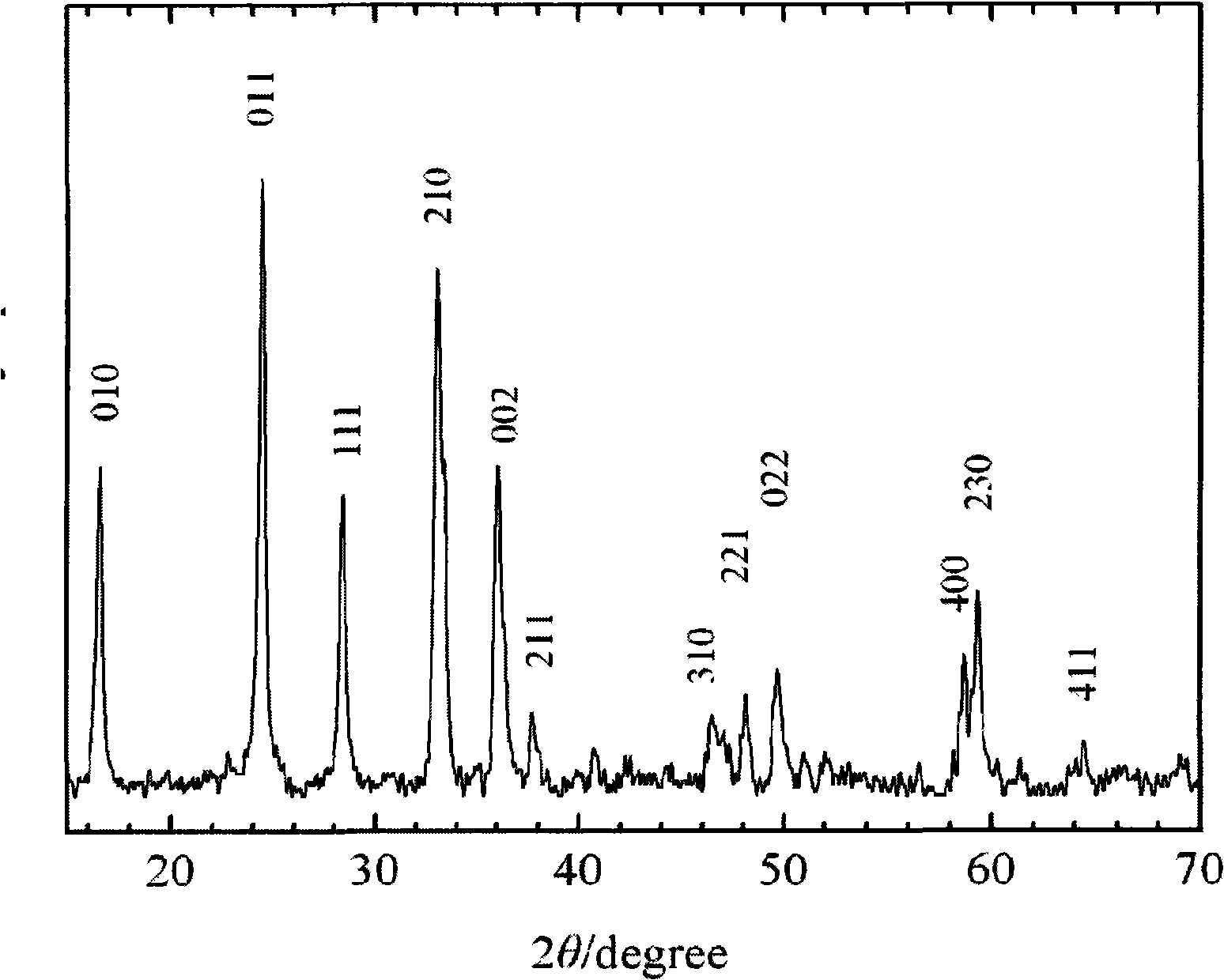 Method for preparing lithium-manganese silicate of cathode material of lithium-ion battery