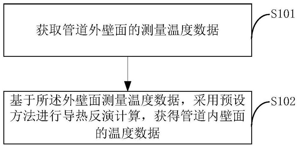 Straight pipeline inner wall surface temperature measurement and transient identification method and computer terminal