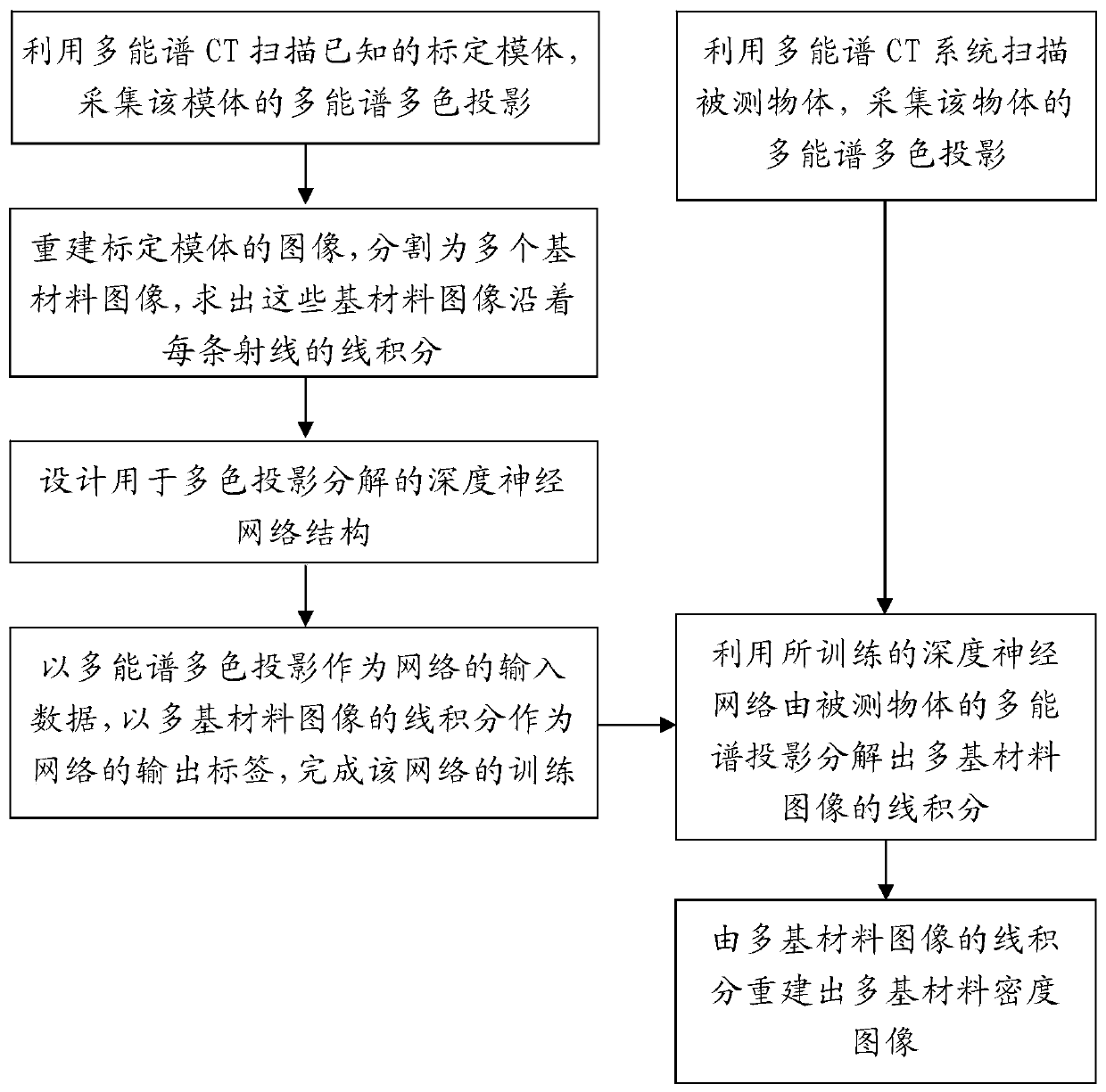 Double-energy-spectrum CT projection domain base material decomposition method and device based on deep learning