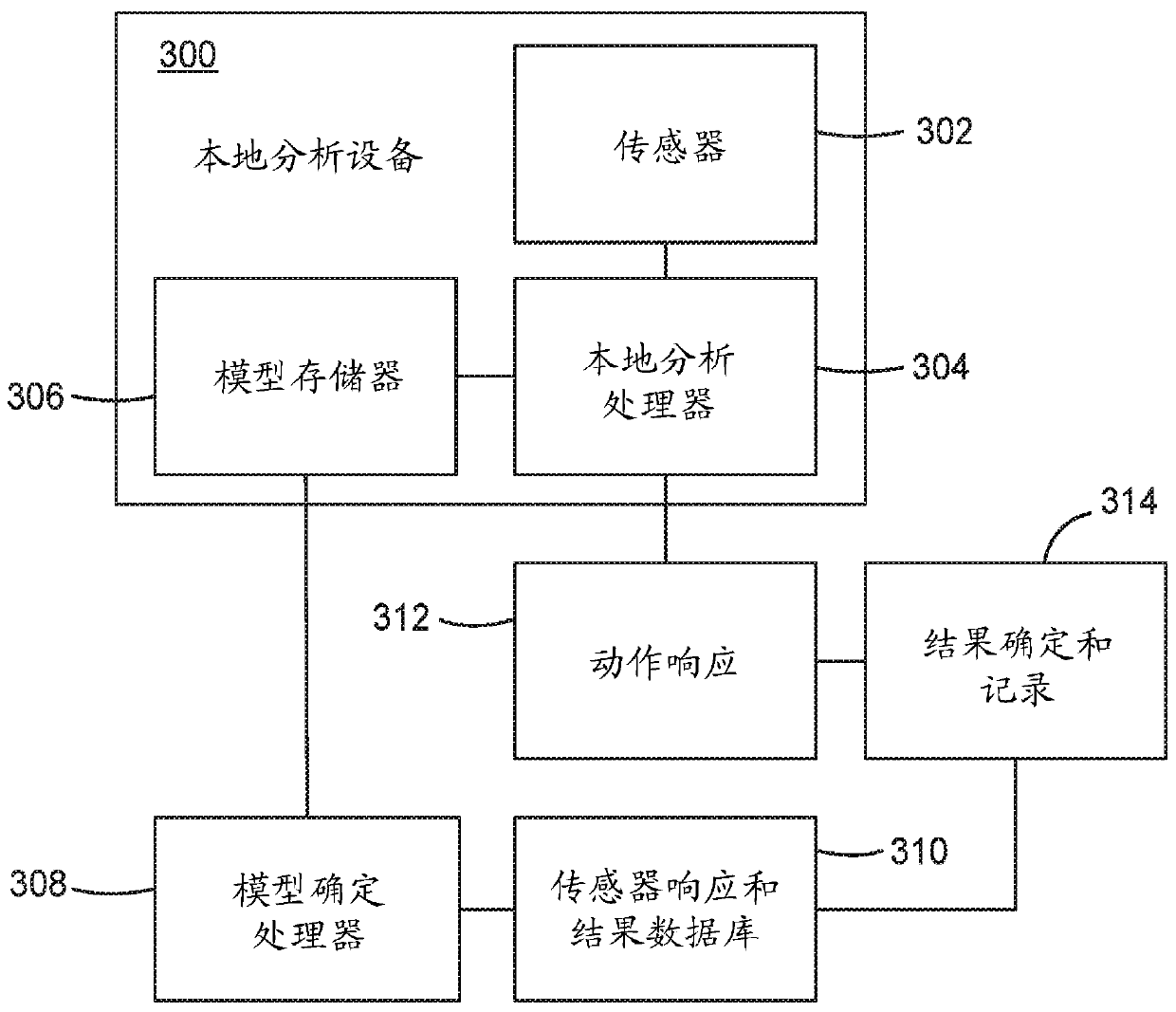 Systems and methods for supervision of local analytics