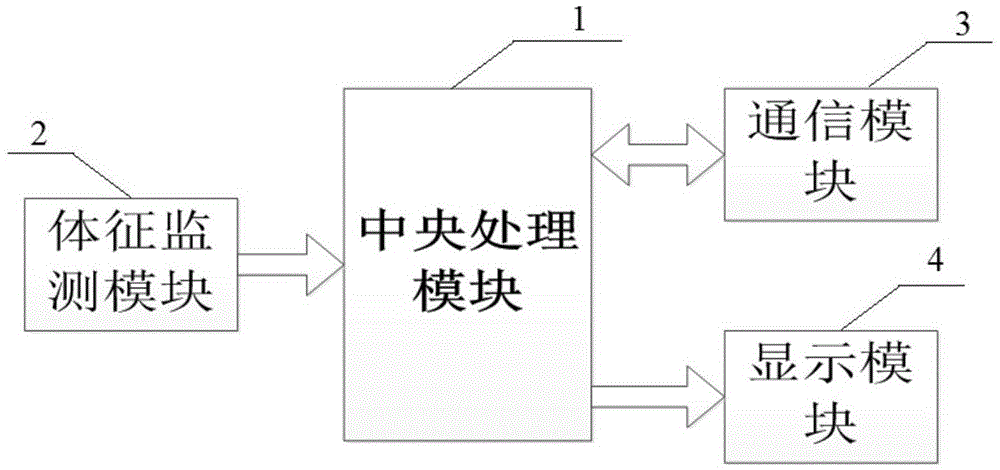 Personal health monitoring equipment and monitoring method