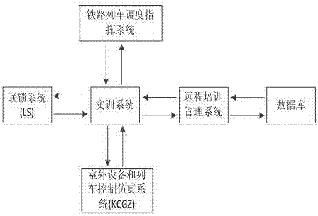 Standardized panoramic practical training evaluation system for watch keepers of stations