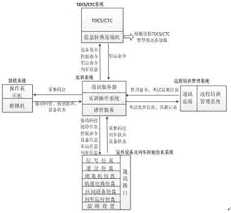 Standardized panoramic practical training evaluation system for watch keepers of stations