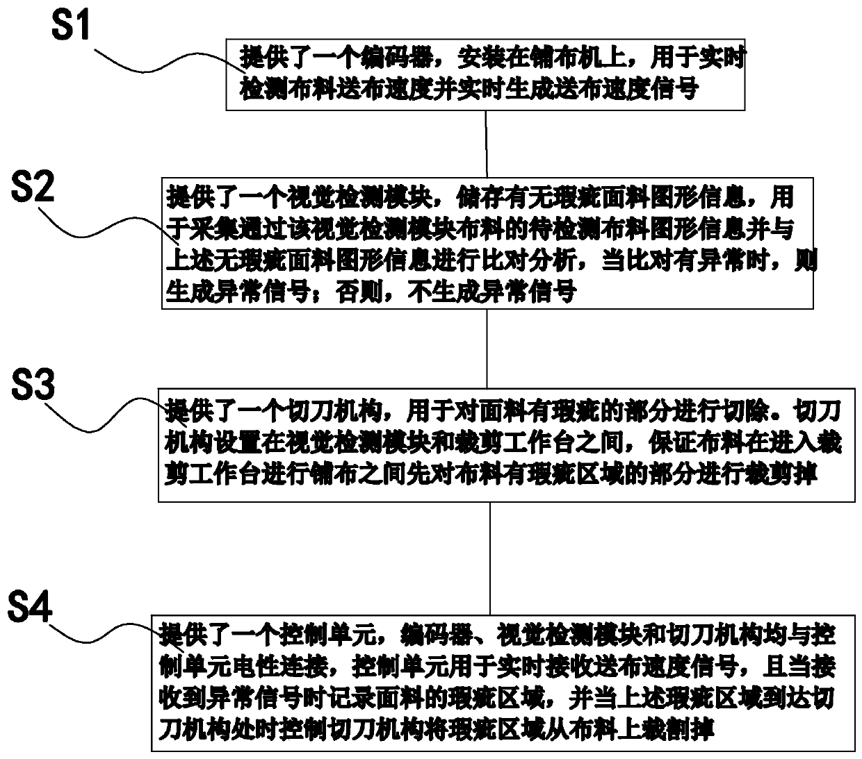 Cloth flaw detection control system on cloth spreading machine