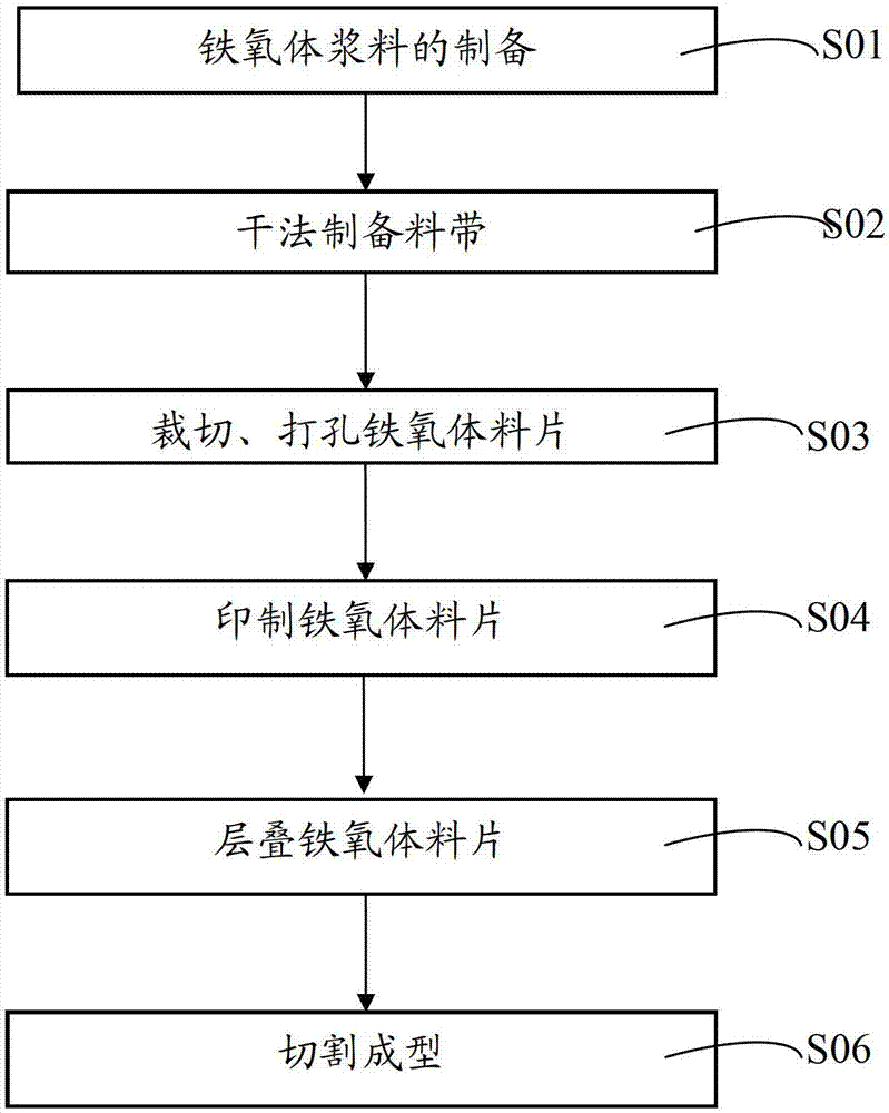 Ferrite material, small high-current laminated chip broadband magnetic bead and its preparation method