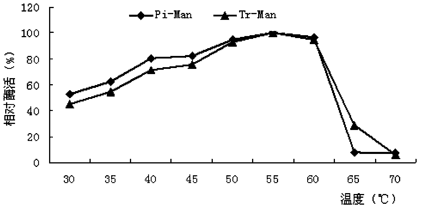 Mannanases and recombinant expression bacterial strain thereof