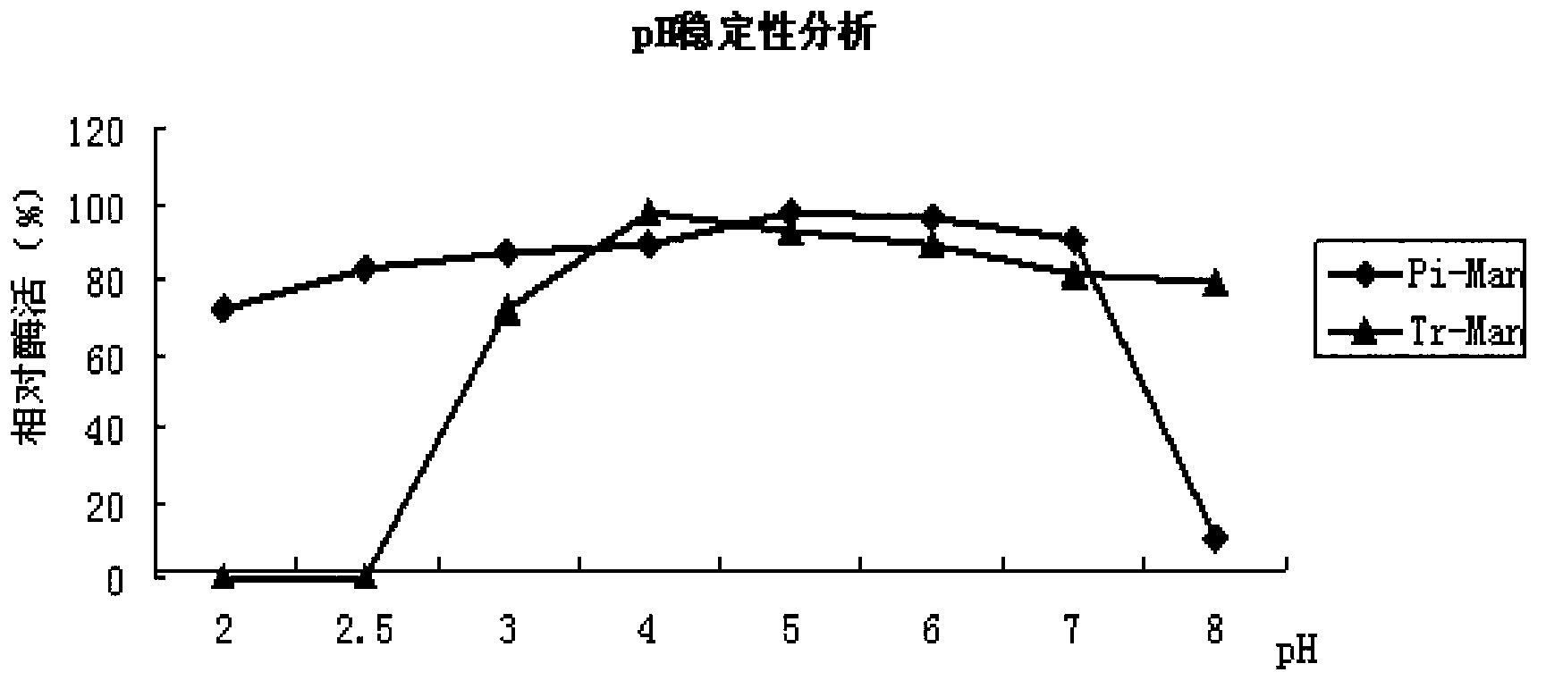 Mannanases and recombinant expression bacterial strain thereof