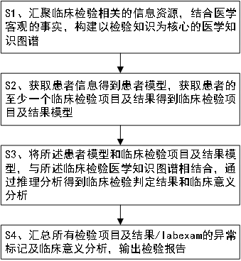 Clinical test result analysis method and system based on medical knowledge map