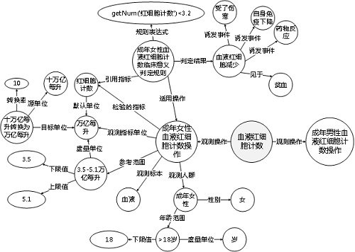 Clinical test result analysis method and system based on medical knowledge map