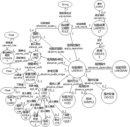 Clinical test result analysis method and system based on medical knowledge map