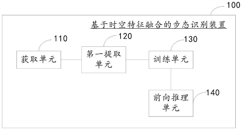 Gait recognition method and device based on spatial-temporal feature fusion and storage medium