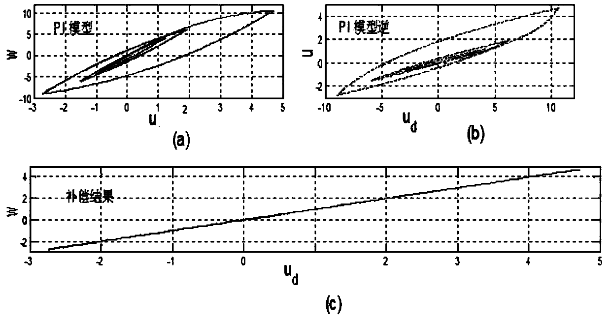 Adaptive output feedback inverse control method for piezoelectric precision position platform