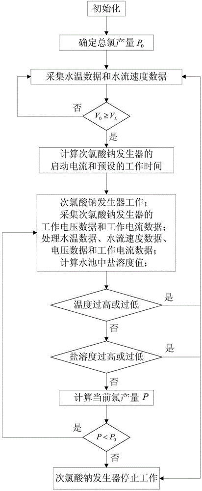 Swimming pool water chlorine production control method