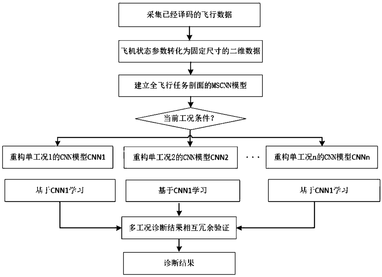 Aircraft system fault diagnosis method based on MSCNN deep learning