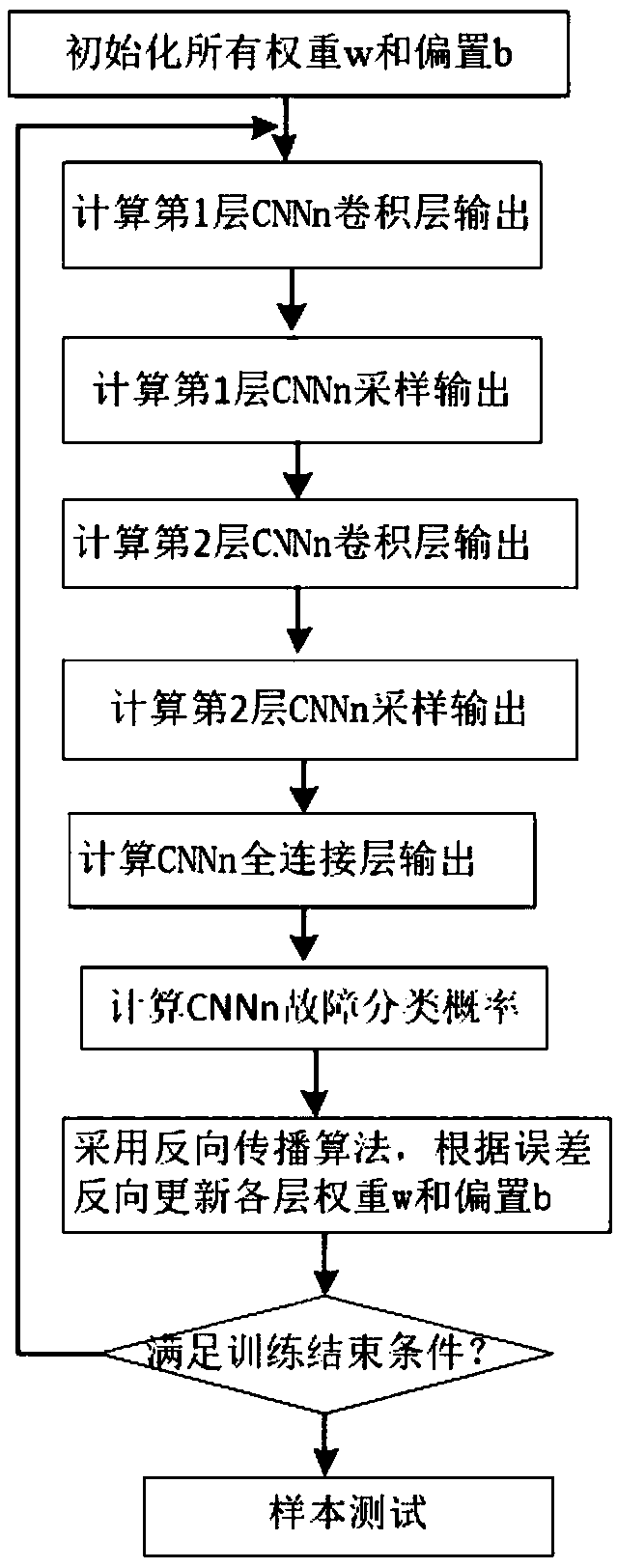 Aircraft system fault diagnosis method based on MSCNN deep learning