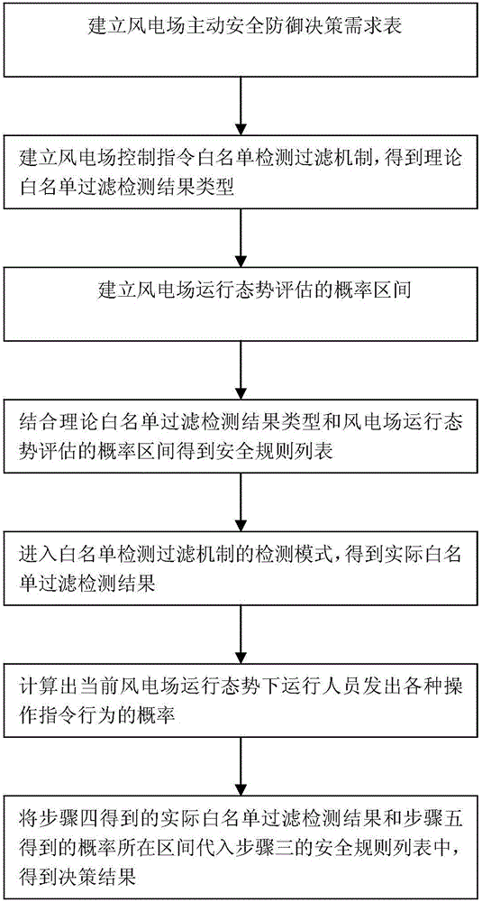 Active security defending method of wind farm based on automated decision