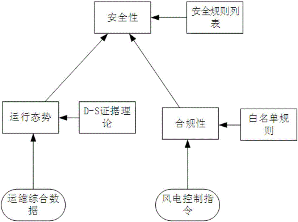 Active security defending method of wind farm based on automated decision