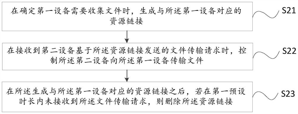 File transmission method and device, server and storage medium