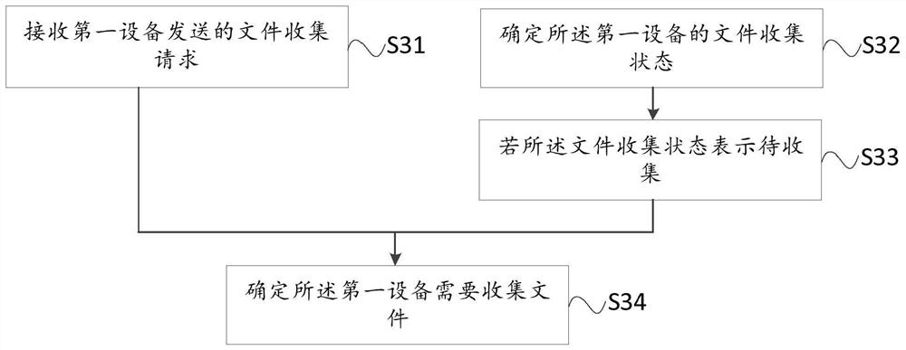 File transmission method and device, server and storage medium