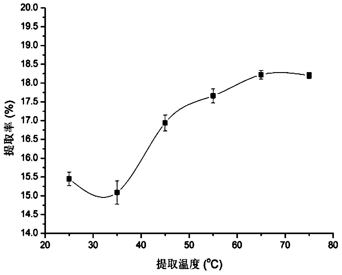 A kind of plant polyphenol extract of the genus Columbine and preparation method thereof