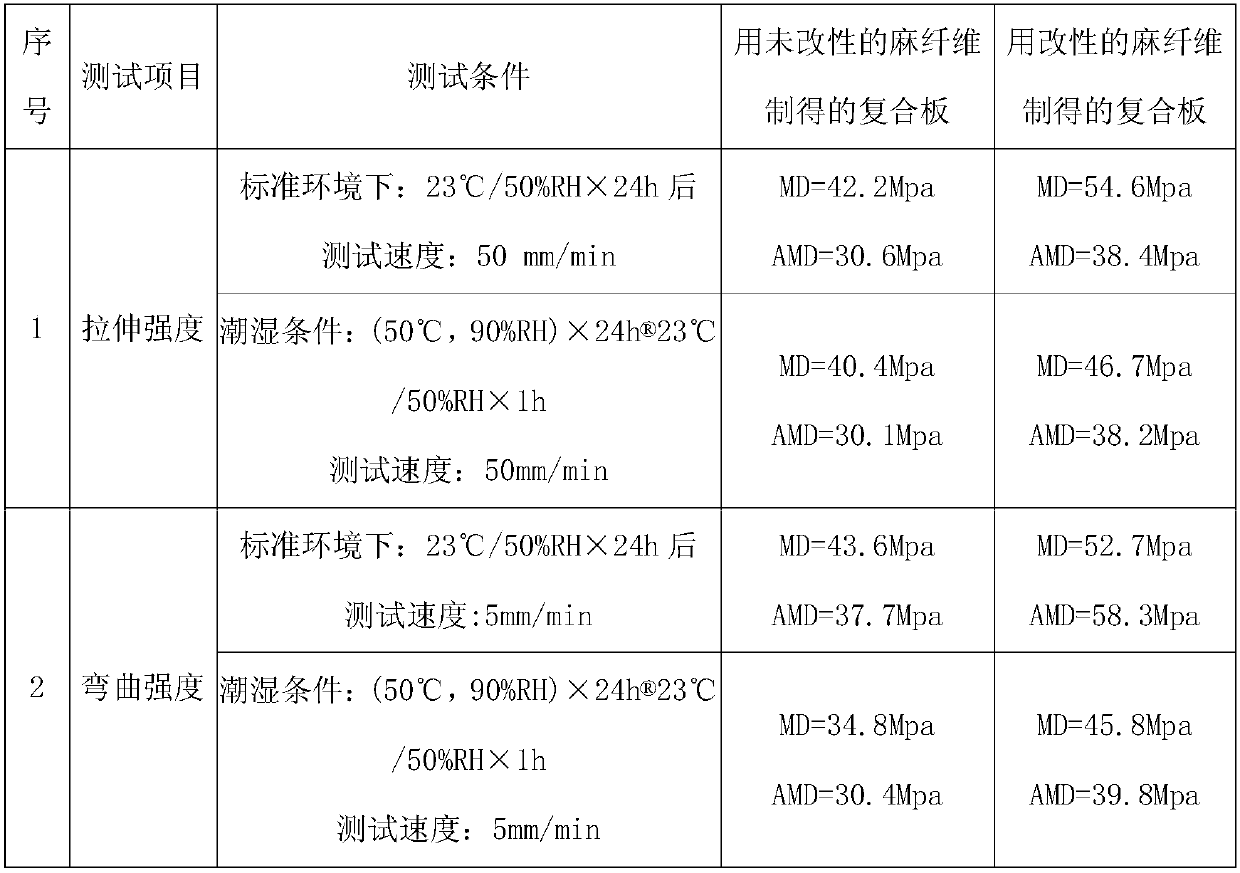 Preparation method for modified reinforced hemp fiber