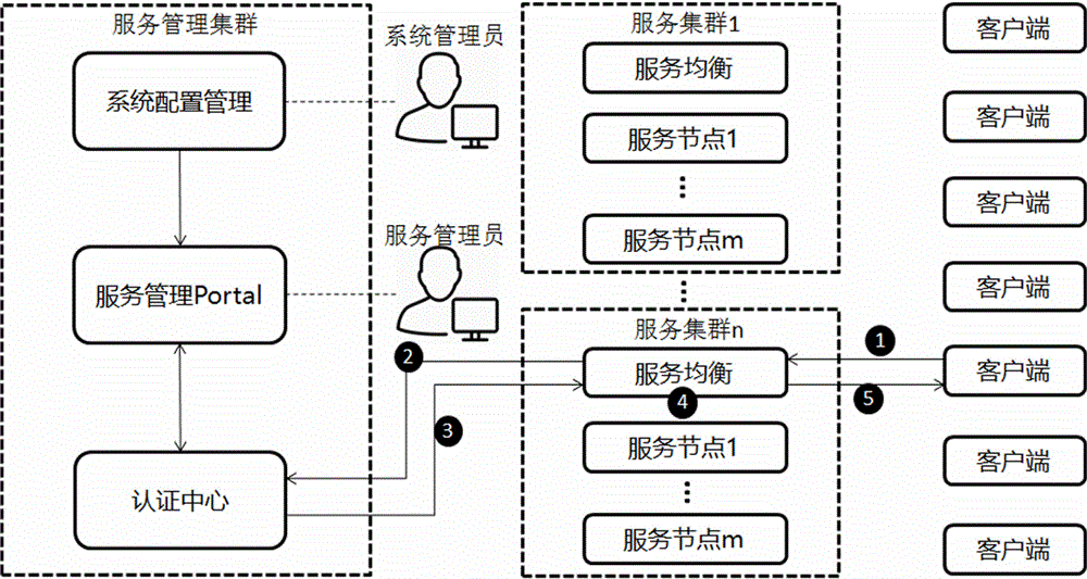 Cloud computing distributed service cluster system and method of using the system