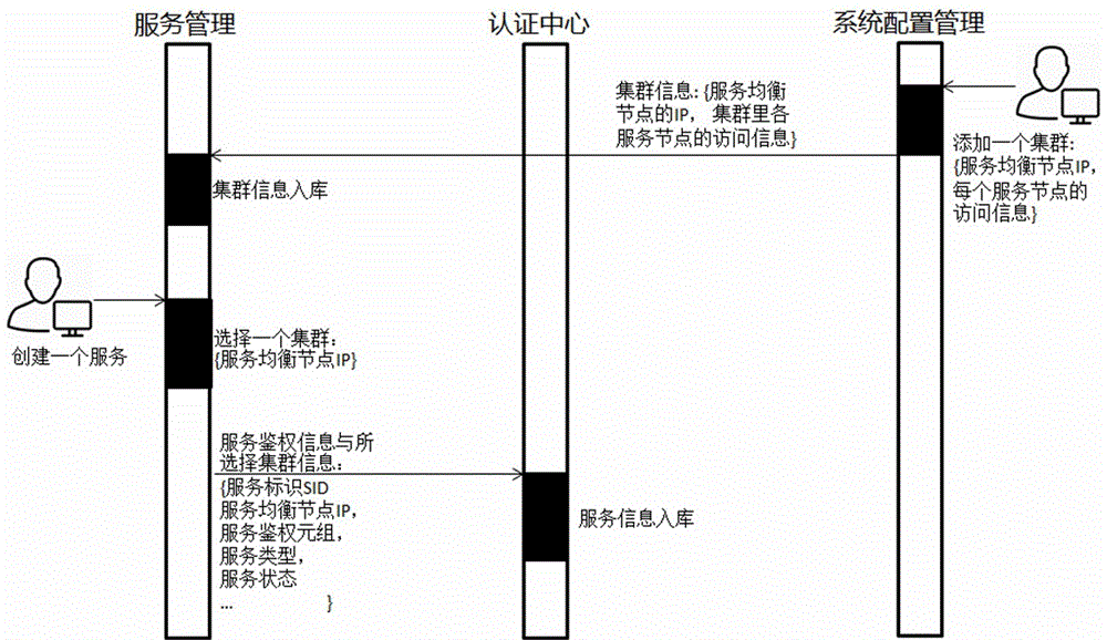 Cloud computing distributed service cluster system and method of using the system