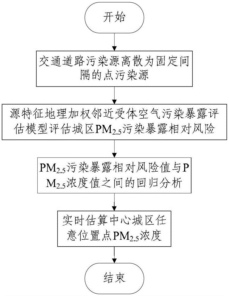 A method for real-time estimation of PM2.5 concentration in central urban area based on road traffic flow