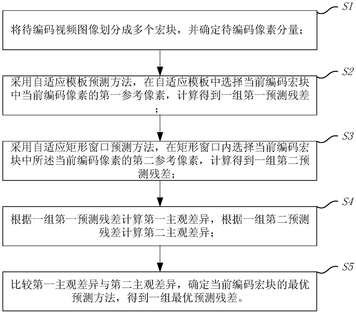 Dual-mode selection prediction method for complex texture in bandwidth compression