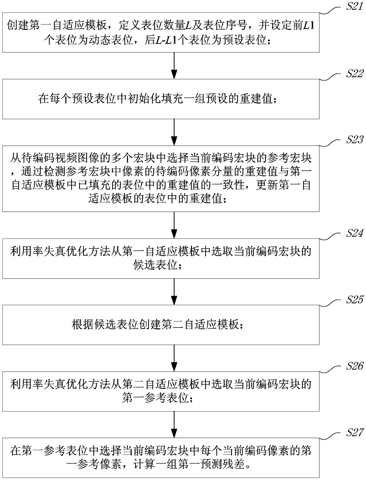 Dual-mode selection prediction method for complex texture in bandwidth compression