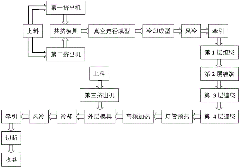 Thermoplasticity reinforcing plastic pipe preparation process