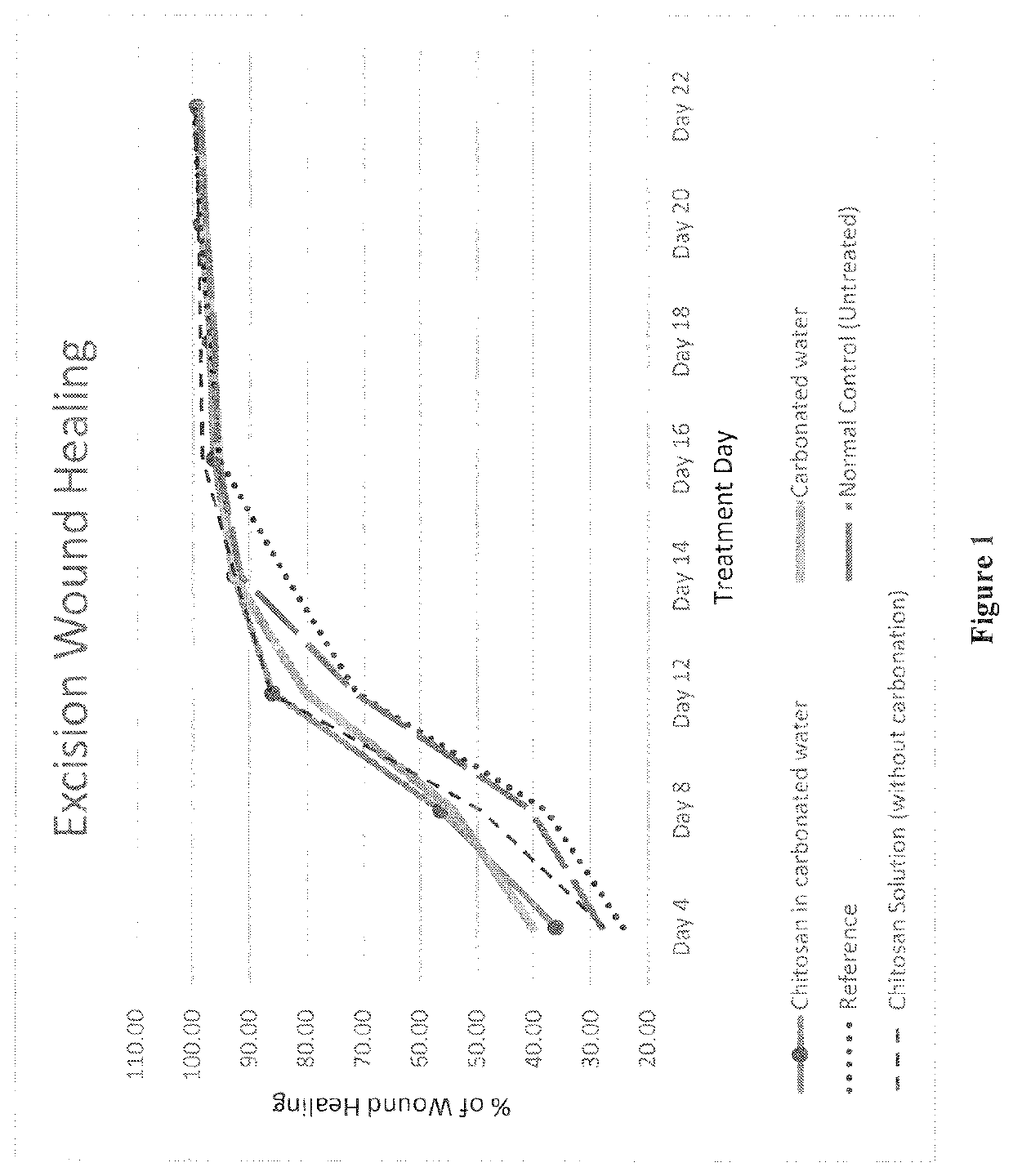 Spray compositions of chitosan for wound healing