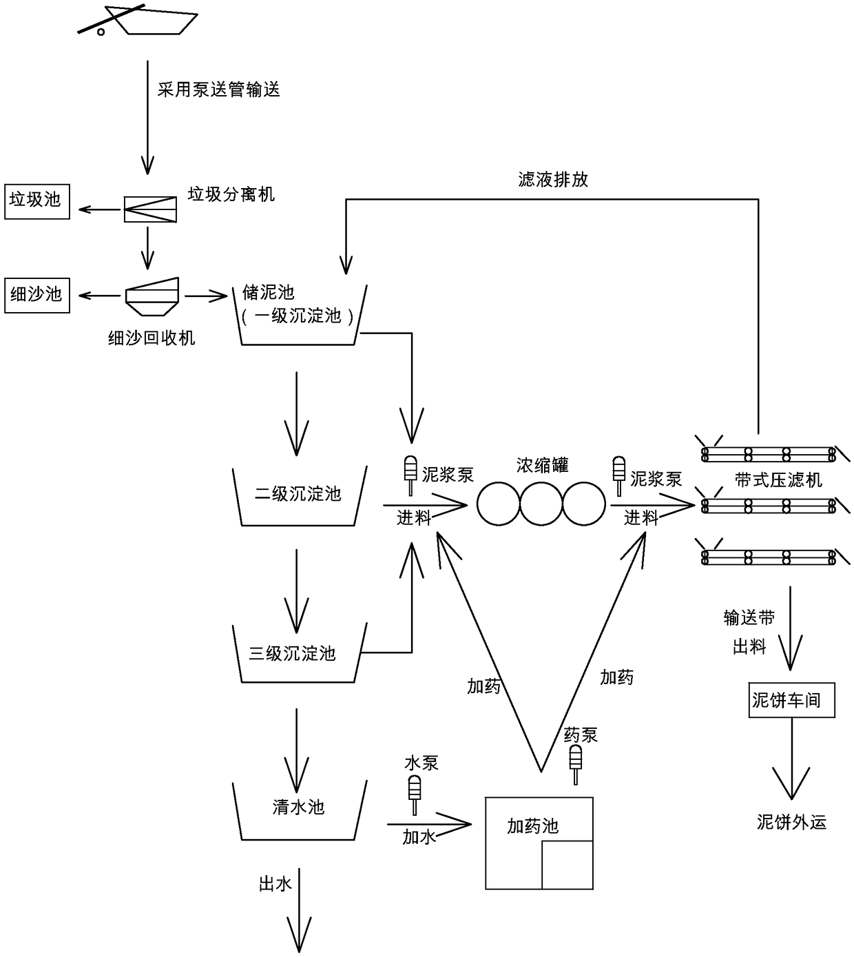 Sludge treatment process