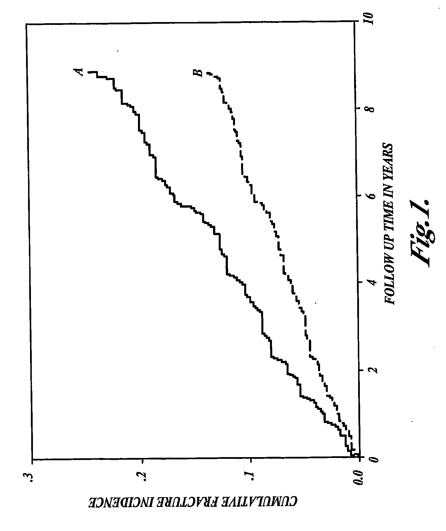 Susceptibility to bone damage