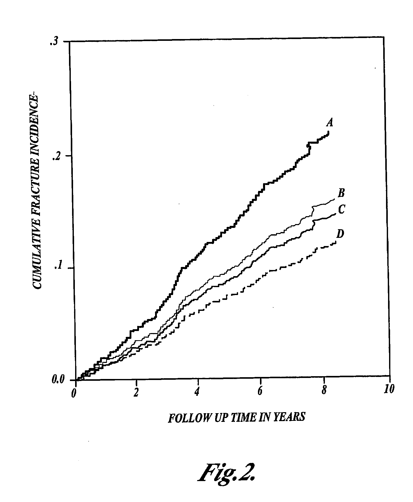 Susceptibility to bone damage