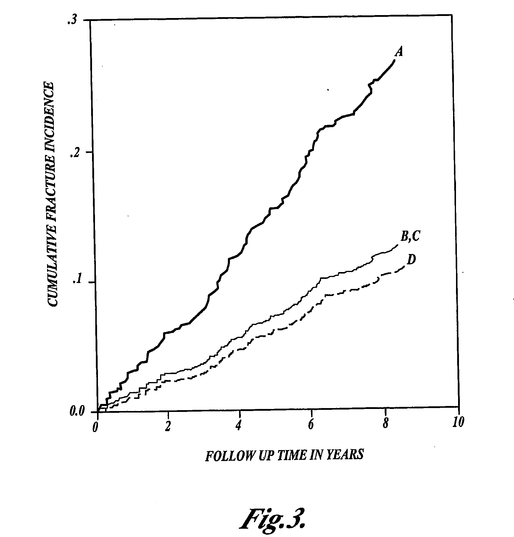 Susceptibility to bone damage