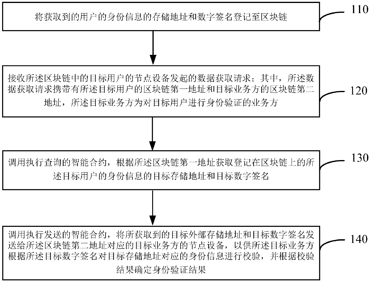 Identity verification method and device and electronic equipment