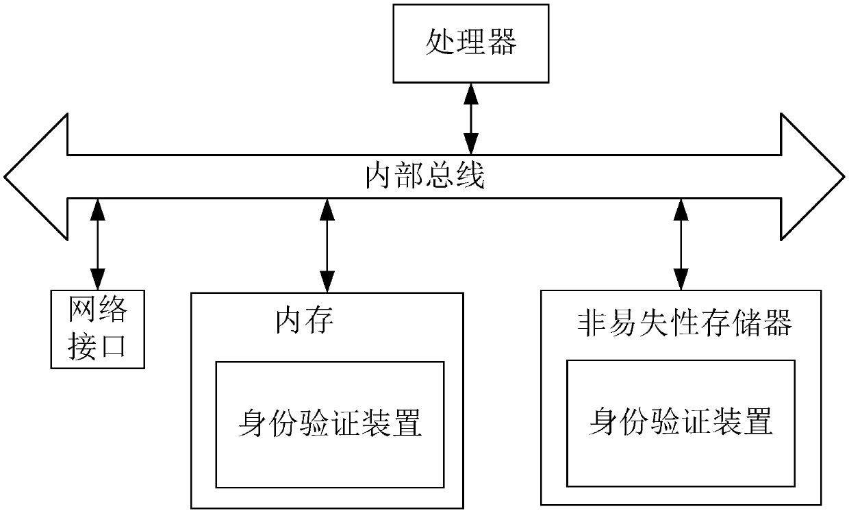 Identity verification method and device and electronic equipment