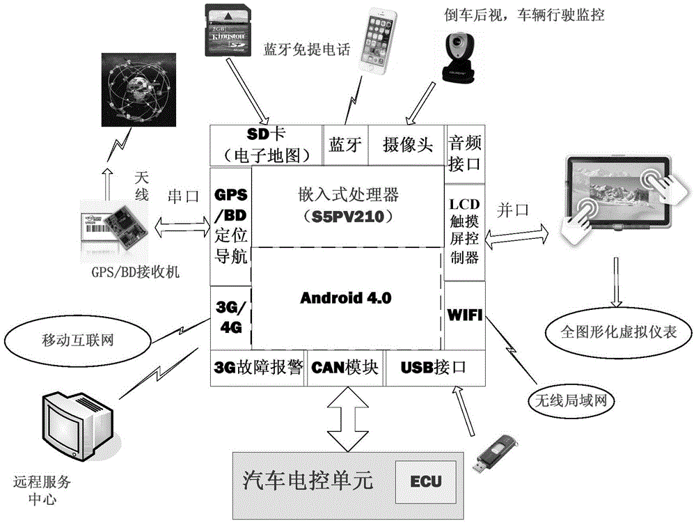 Integrated all-graphic virtual instrument type vehicle-mounted information service method and system