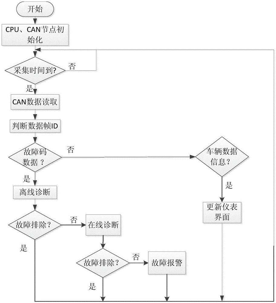 Integrated all-graphic virtual instrument type vehicle-mounted information service method and system