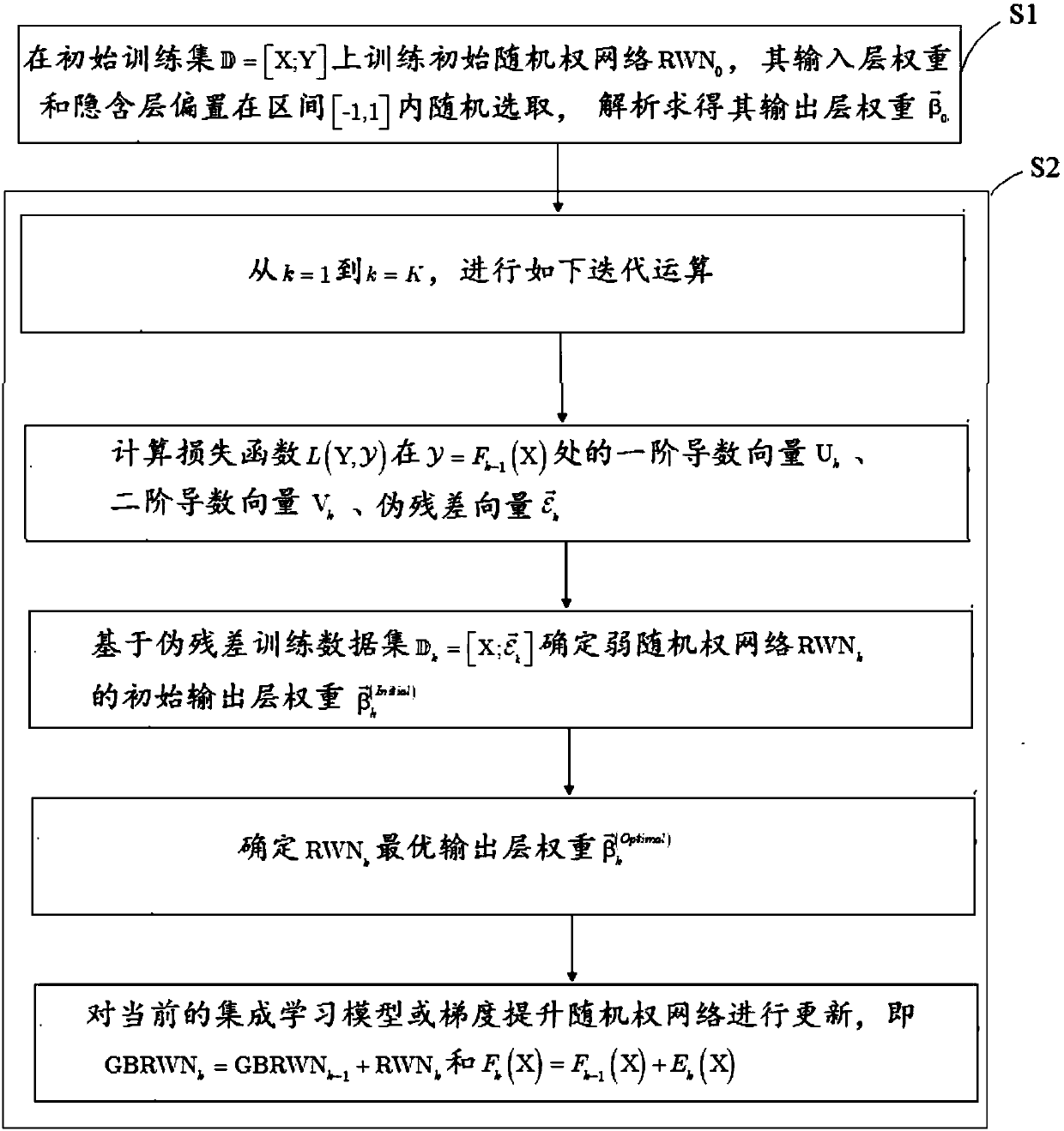 Random weight network generalization ability improvement method and device, and computer readable storage medium