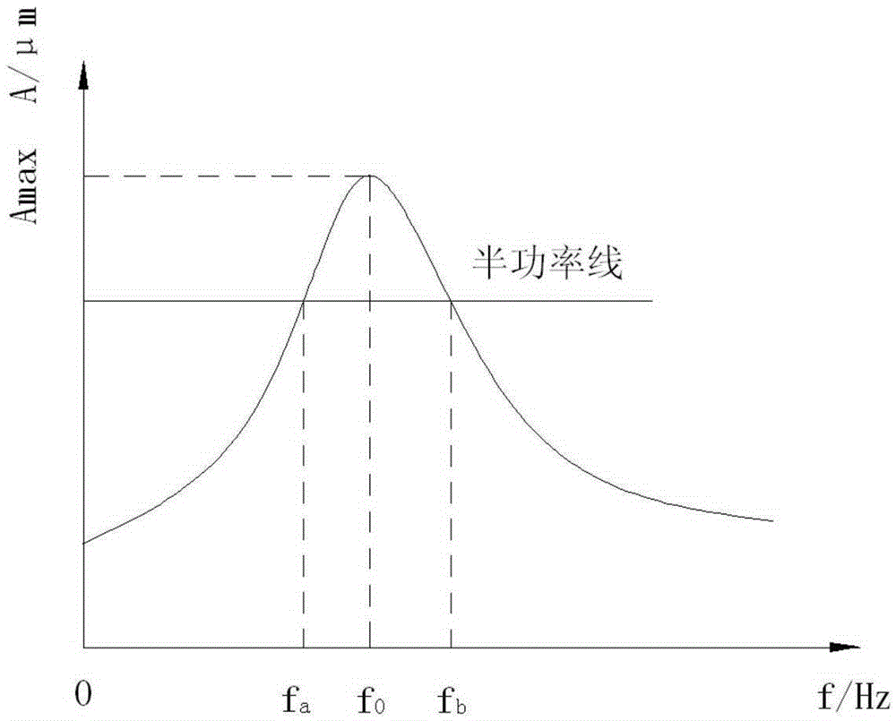 Method, device, and system for modal damping identification